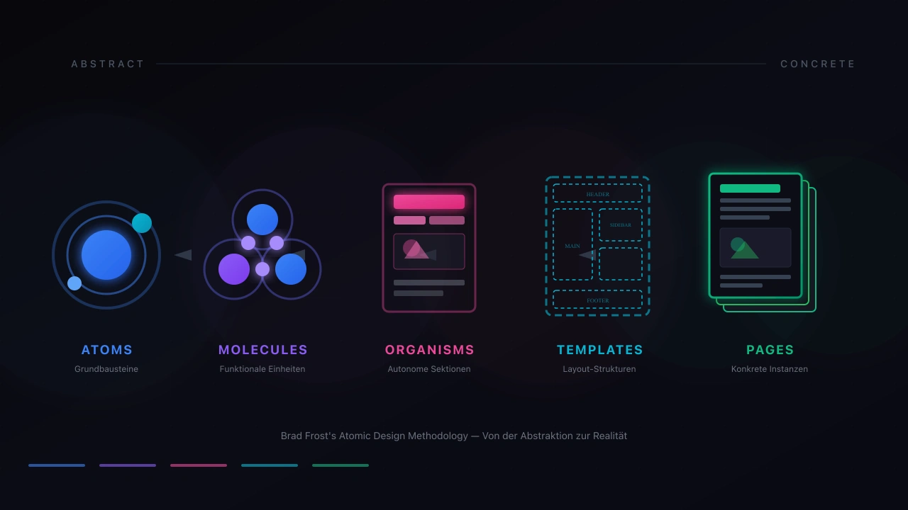 Atomic Design Hierarchy from Atoms to Pages